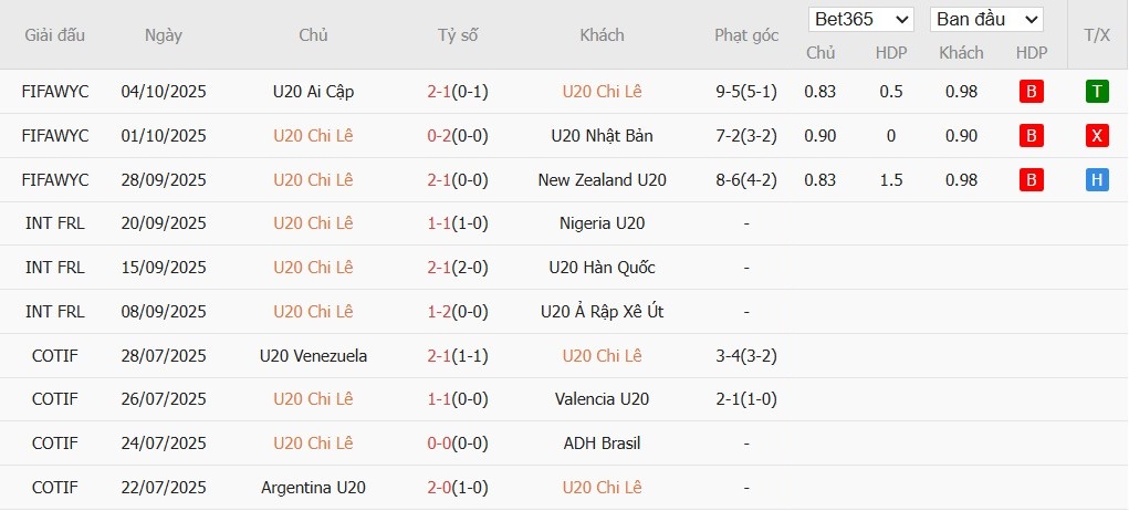 Soi kèo phạt góc U20 Chile vs U20 Mexico, 6h ngày 08/10 - Ảnh 2