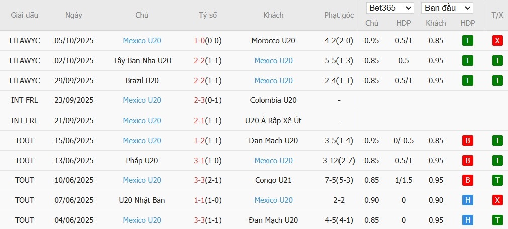 Soi kèo phạt góc U20 Chile vs U20 Mexico, 6h ngày 08/10 - Ảnh 3