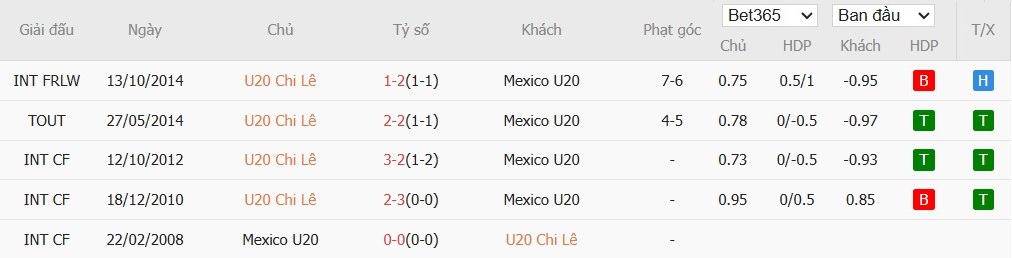 Soi kèo phạt góc U20 Chile vs U20 Mexico, 6h ngày 08/10 - Ảnh 4