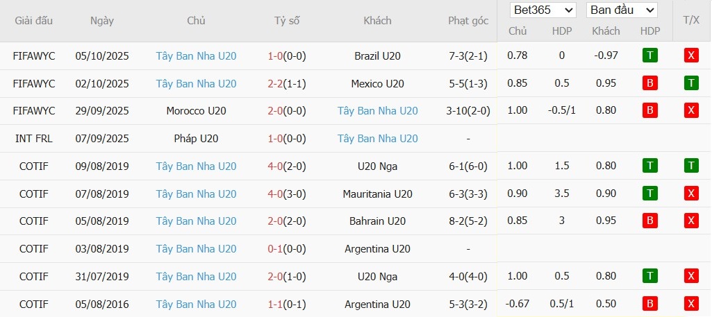Soi kèo phạt góc U20 Ukraine vs U20 Tây Ban Nha, 2h30 ngày 08/10 - Ảnh 3