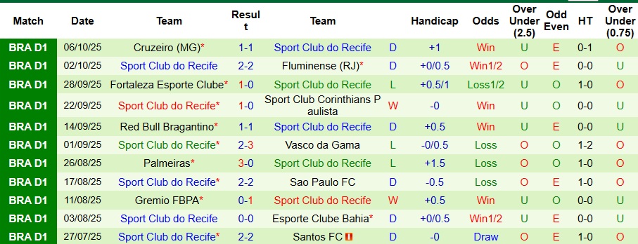 Nhận định, Soi kèo Atletico Mineiro vs Sport Club do Recife 5h ngày 9/10: Dễ có bất ngờ - Ảnh 2