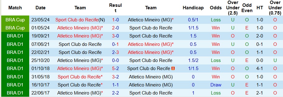 Nhận định, Soi kèo Atletico Mineiro vs Sport Club do Recife 5h ngày 9/10: Dễ có bất ngờ - Ảnh 3