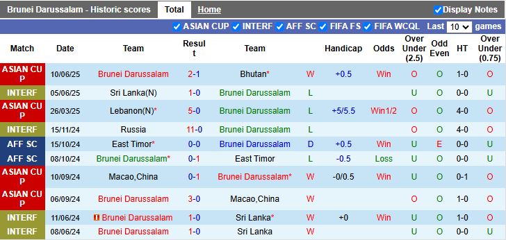 Nhận định, Soi kèo Brunei vs Yemen 15h00 ngày 9/10: Chiến thắng đầu tiên - Ảnh 1