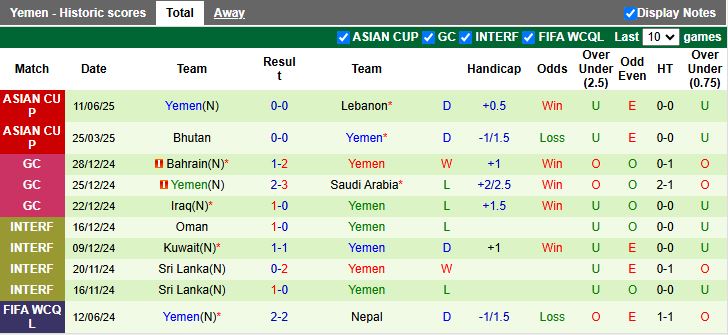 Nhận định, Soi kèo Brunei vs Yemen 15h00 ngày 9/10: Chiến thắng đầu tiên - Ảnh 2