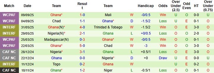 Nhận định, Soi kèo CH Trung Phi vs Ghana 23h00 ngày 08/10: Bắt nạt chủ nhà - Ảnh 2