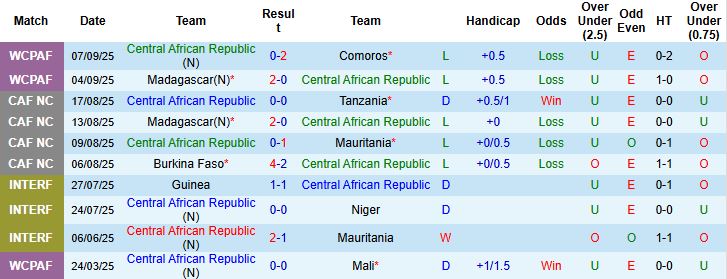 Nhận định, Soi kèo CH Trung Phi vs Ghana 23h00 ngày 08/10: Bắt nạt chủ nhà - Ảnh 3