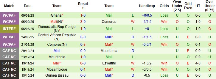Nhận định, Soi kèo Chad vs Mali 23h00 ngày 08/10: Khách thắng tối thiểu - Ảnh 2
