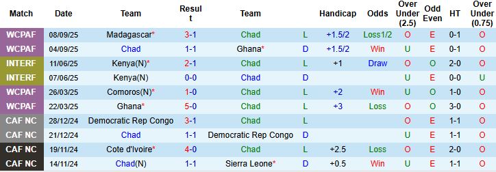 Nhận định, Soi kèo Chad vs Mali 23h00 ngày 08/10: Khách thắng tối thiểu - Ảnh 3