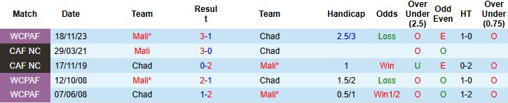 Nhận định, Soi kèo Chad vs Mali 23h00 ngày 08/10: Khách thắng tối thiểu - Ảnh 4