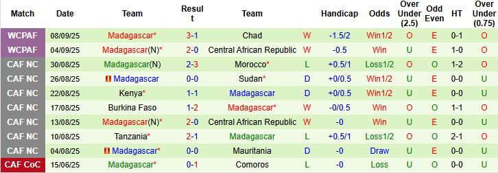 Nhận định, Soi kèo Comoros vs Madagascar 23h00 ngày 08/10: Thắng để đá play off - Ảnh 2