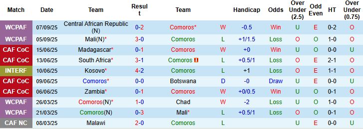 Nhận định, Soi kèo Comoros vs Madagascar 23h00 ngày 08/10: Thắng để đá play off - Ảnh 3