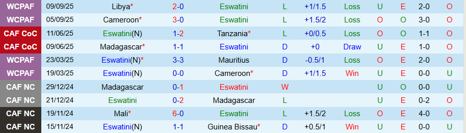 Nhận định, Soi kèo Eswatini vs Angola, 20h00 ngày 8/10: Tắt hy vọng - Ảnh 2