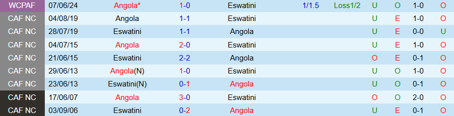 Nhận định, Soi kèo Eswatini vs Angola, 20h00 ngày 8/10: Tắt hy vọng - Ảnh 3