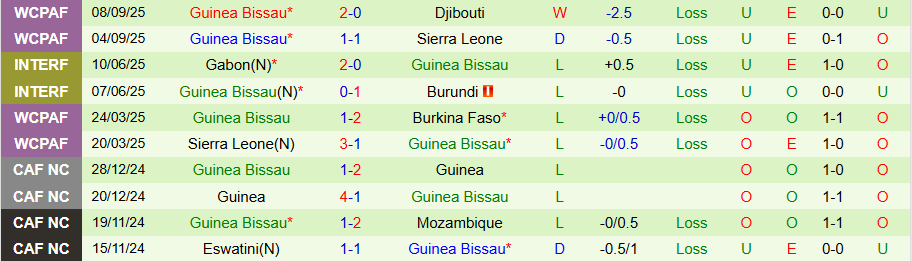 Nhận định, Soi kèo Ethiopia vs Guinea Bissau, 20h00 ngày 8/10: Hơn nhau ở động lực - Ảnh 1