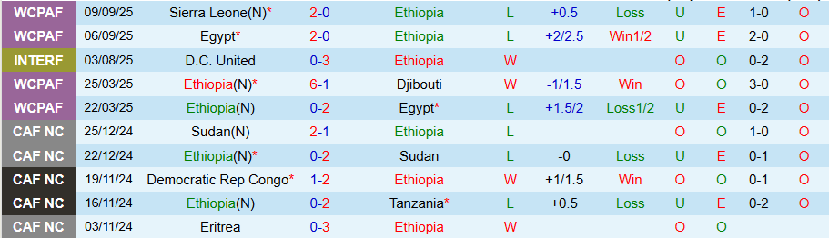 Nhận định, Soi kèo Ethiopia vs Guinea Bissau, 20h00 ngày 8/10: Hơn nhau ở động lực - Ảnh 2