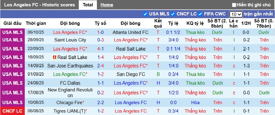 Nhận định, Soi kèo Los Angeles FC vs Toronto 9h30 ngày 9/10: Đuổi bắt hấp dẫn - Ảnh 1