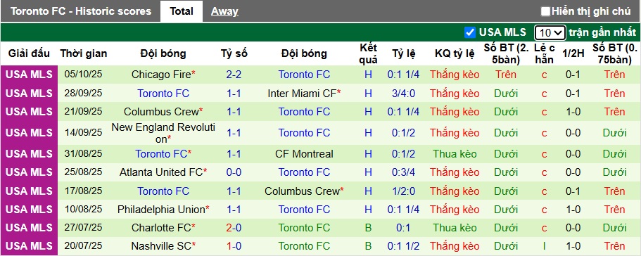 Nhận định, Soi kèo Los Angeles FC vs Toronto 9h30 ngày 9/10: Đuổi bắt hấp dẫn - Ảnh 2