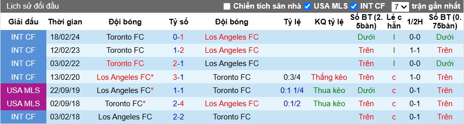 Nhận định, Soi kèo Los Angeles FC vs Toronto 9h30 ngày 9/10: Đuổi bắt hấp dẫn - Ảnh 3
