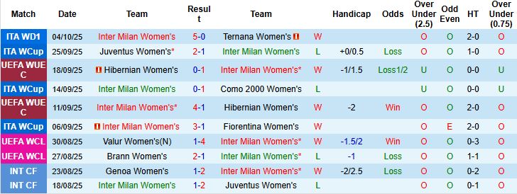 Nhận định, Soi kèo Nữ Inter Milan vs Nữ Vllaznia Shkoder 23h00 ngày 08/10: Chủ nhà thắng nhẹ - Ảnh 3
