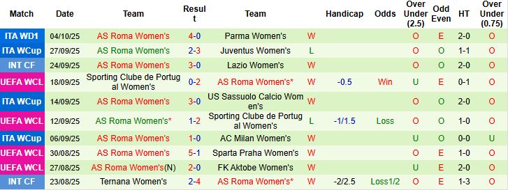 Nhận định, Soi kèo Nữ Real Madrid vs Nữ Roma 23h45 ngày 08/10: Tin vào cửa dưới - Ảnh 2