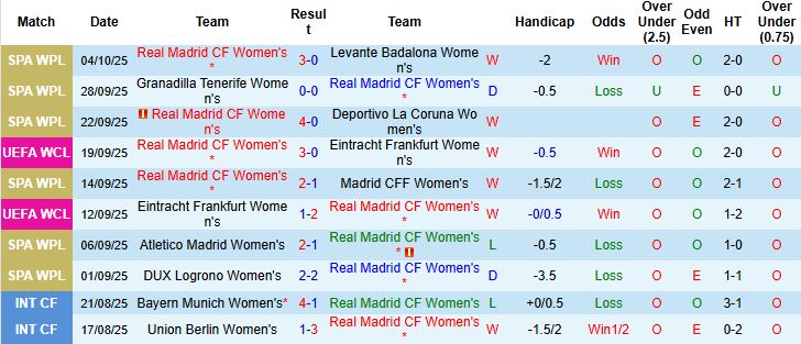 Nhận định, Soi kèo Nữ Real Madrid vs Nữ Roma 23h45 ngày 08/10: Tin vào cửa dưới - Ảnh 3