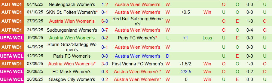 Nhận định, Soi kèo Nữ Slavia Praha vs Nữ Austria Wien, 19h45 ngày 8/10: Lợi thế kinh nghiệm - Ảnh 1