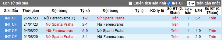 Nhận định, Soi kèo Nữ Sparta Praha vs Nữ Ferencvaros, 0h ngày 09/10: Lợi thế sân nhà - Ảnh 1