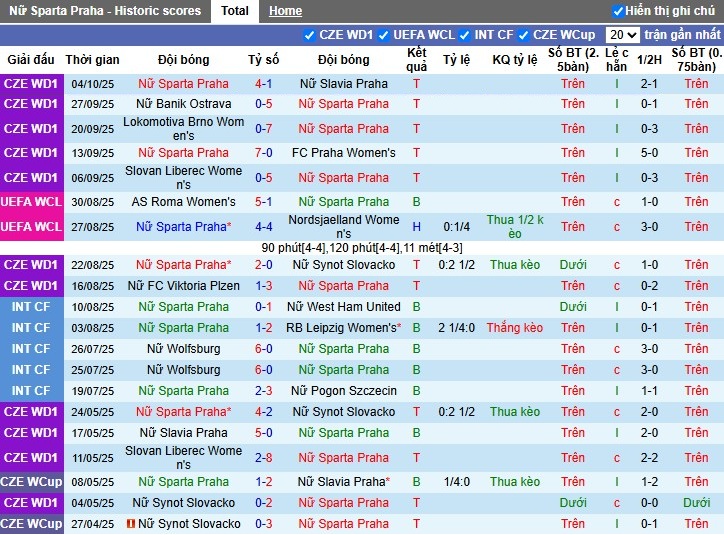 Nhận định, Soi kèo Nữ Sparta Praha vs Nữ Ferencvaros, 0h ngày 09/10: Lợi thế sân nhà - Ảnh 2