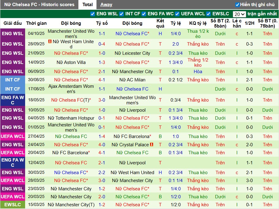Nhận định, Soi kèo Nữ Twente vs Nữ Chelsea, 23h45 ngày 08/10: Đôi công mãn nhãn - Ảnh 3