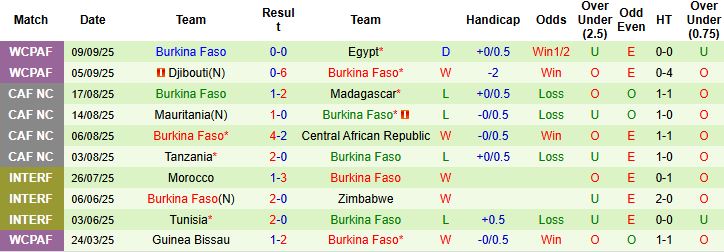 Nhận định, Soi kèo Sierra Leone vs Burkina Faso 23h00 ngày 08/10: Tin vào chủ nhà - Ảnh 2