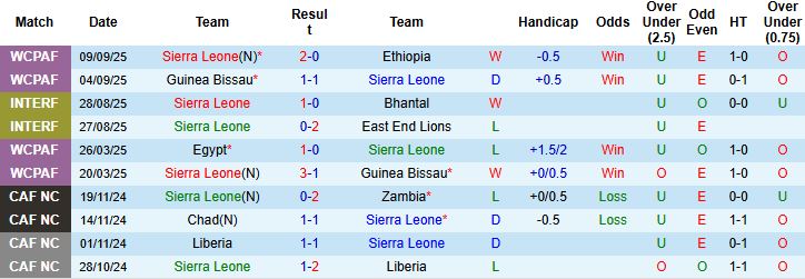 Nhận định, Soi kèo Sierra Leone vs Burkina Faso 23h00 ngày 08/10: Tin vào chủ nhà - Ảnh 3