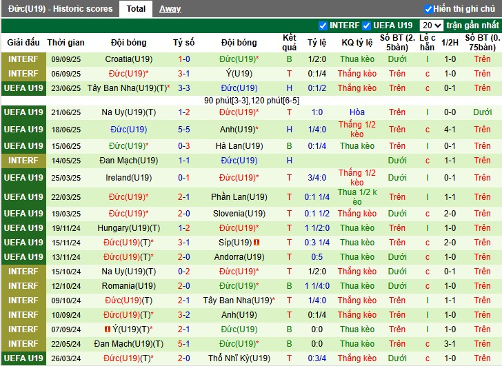 Nhận định, Soi kèo U19 Armenia vs U19 Đức, 0h ngày 09/10: Bật 