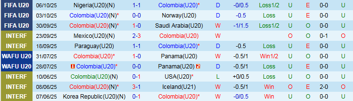 Nhận định, Soi kèo U20 Colombia vs U20 Nam Phi 2h30 ngày 9/10: Cửa dưới tạo bất ngờ - Ảnh 2