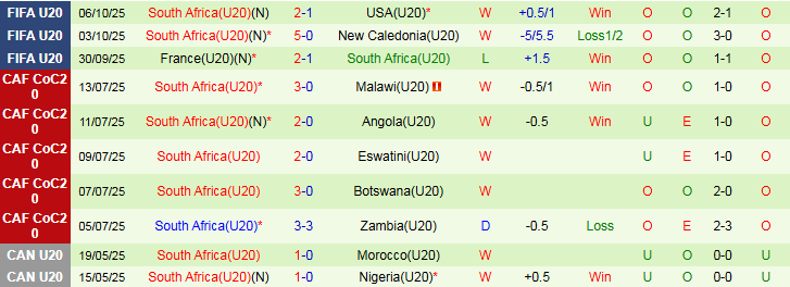 Nhận định, Soi kèo U20 Colombia vs U20 Nam Phi 2h30 ngày 9/10: Cửa dưới tạo bất ngờ - Ảnh 3