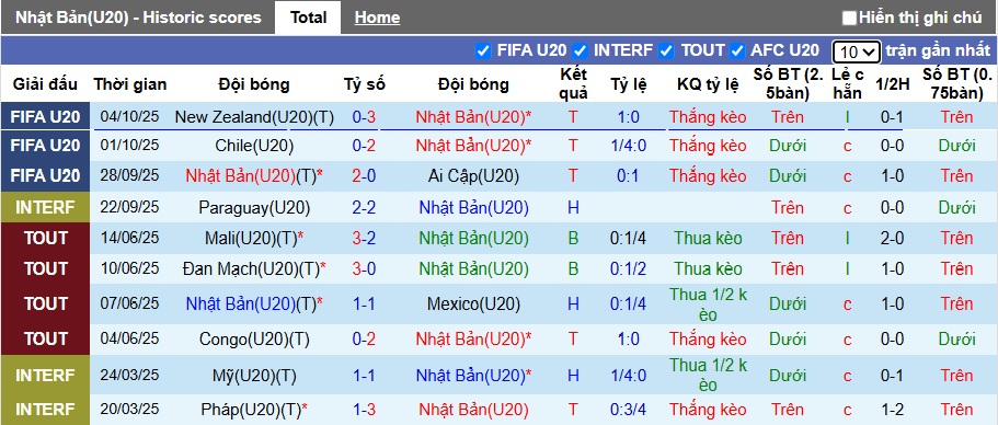 Nhận định, Soi kèo U20 Nhật Bản vs U20 Pháp 6h ngày 9/10: Samurai chặt gà - Ảnh 1