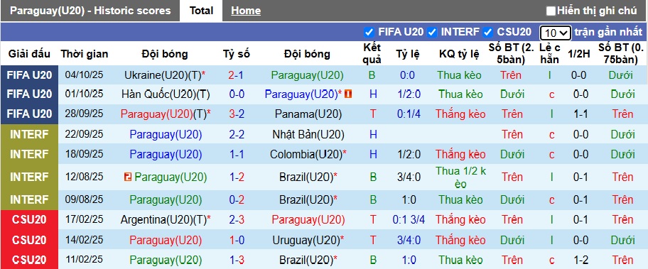 Nhận định, Soi kèo U20 Paraguay vs U20 Na Uy 6h ngày 9/10: Trở về Nam Mỹ - Ảnh 1