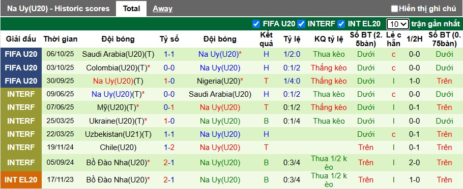 Nhận định, Soi kèo U20 Paraguay vs U20 Na Uy 6h ngày 9/10: Trở về Nam Mỹ - Ảnh 2