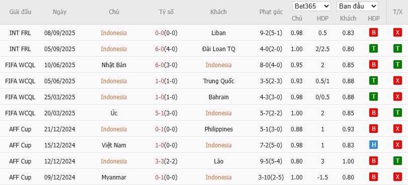 Soi kèo phạt góc Indonesia vs Saudi Arabia, 0h15 ngày 09/10 - Ảnh 2