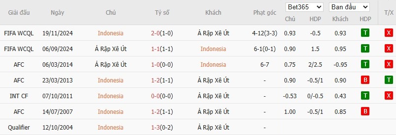 Soi kèo phạt góc Indonesia vs Saudi Arabia, 0h15 ngày 09/10 - Ảnh 4