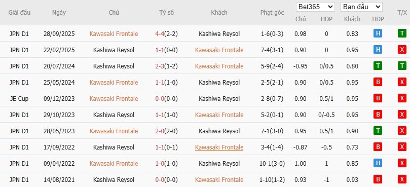 Soi kèo phạt góc Kawasaki Frontale vs Kashiwa Reysol, 17h ngày 08/10 - Ảnh 4