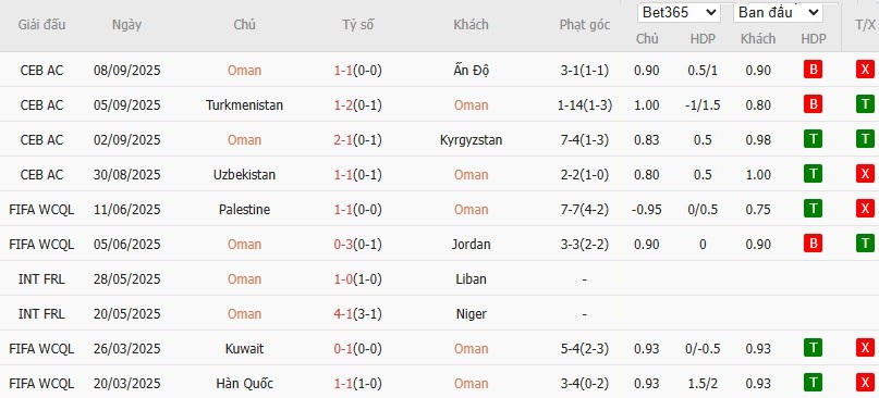 Soi kèo phạt góc Oman vs Qatar, 22h ngày 08/10 - Ảnh 2