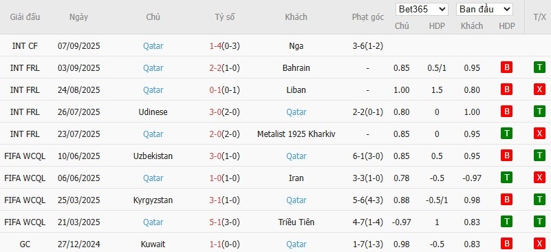 Soi kèo phạt góc Oman vs Qatar, 22h ngày 08/10 - Ảnh 3