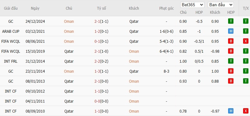 Soi kèo phạt góc Oman vs Qatar, 22h ngày 08/10 - Ảnh 4