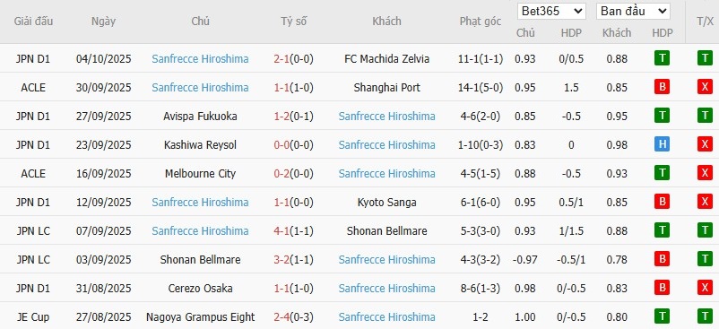 Soi kèo phạt góc Yokohama vs Sanfrecce Hiroshima, 17h ngày 08/10 - Ảnh 3