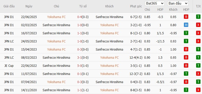 Soi kèo phạt góc Yokohama vs Sanfrecce Hiroshima, 17h ngày 08/10 - Ảnh 4