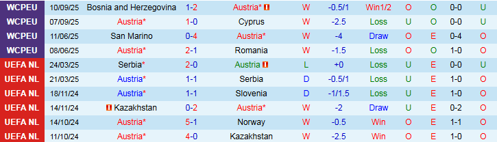 Nhận định, Soi kèo Áo vs San Marino 1h45 ngày 10/10: Đại thắng trên sân nhà - Ảnh 2
