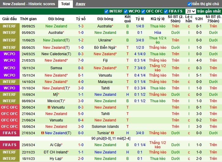 Nhận định, Soi kèo Ba Lan vs New Zealand, 1h45 ngày 10/10: Sức mạnh vượt trội - Ảnh 2