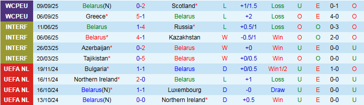 Nhận định, Soi kèo Belarus vs Đan Mạch 1h45 ngày 10/10: Trắng tay trên sân nhà - Ảnh 2