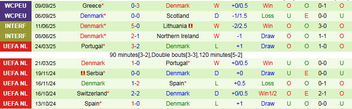 Nhận định, Soi kèo Belarus vs Đan Mạch 1h45 ngày 10/10: Trắng tay trên sân nhà - Ảnh 3