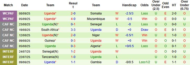 Nhận định, Soi kèo Botswana vs Uganda 23h00 ngày 09/10: Thắng kể kỳ vọng - Ảnh 2